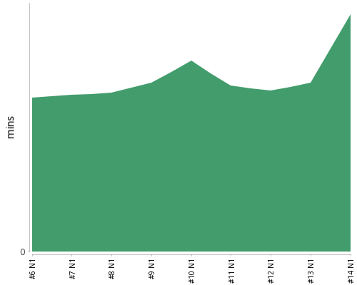 [Build time graph]
