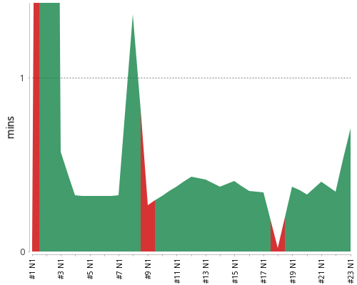 [Build time graph]